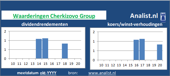 koerswinst/><BR><p>Het Russische bedrijf  keerde in de voorbije 5 jaar geen dividenden uit. Het doorsnee dividendrendement van het aandeel over de periode 2015-2020 lag op 783,1 procent. </p></p><p class=